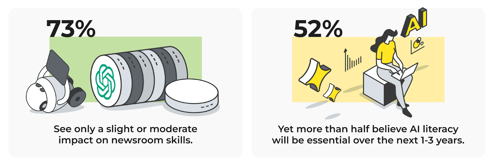 Image shows two charts from the report. One saying "73% of newsrooms see only a slight or moderate impact to newsroom skills" and the other saying "52% believe AI literacy will be essential over the next 1-3 years"
